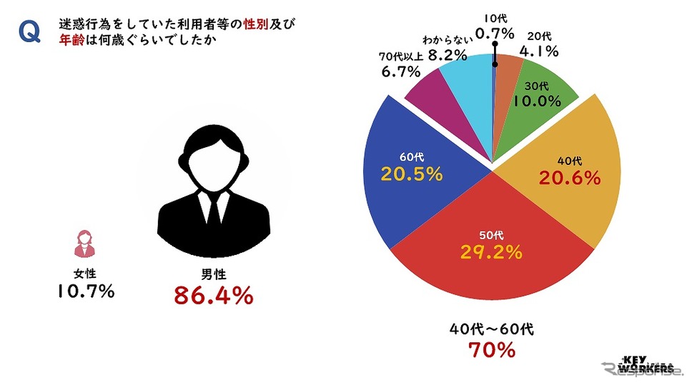 迷惑行為をしていた利用者等の性別及び年齢は何歳ぐらいでしたか《図版提供 全日本交通運輸産業労働組合協議会》