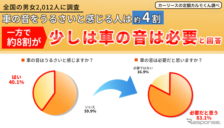 車の音をうるさいと感じる人は約4割、一方で約8割が少しは車の音は必要と回答《図版提供 ナイル》
