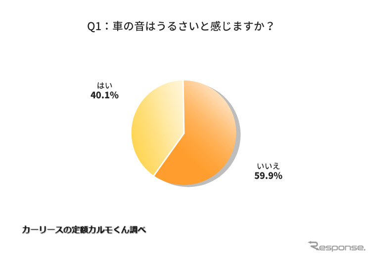 車の音はうるさいと感じますか？《図版提供 ナイル》
