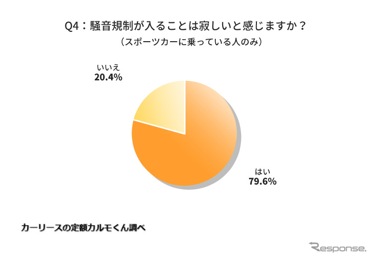 騒音規制が入ることは寂しいと感じますか？《図版提供 ナイル》