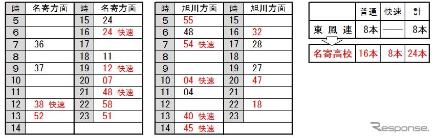 名寄高校駅の発車時刻。東風連駅時代より本数が3倍となる。《資料提供 北海道旅客鉄道》