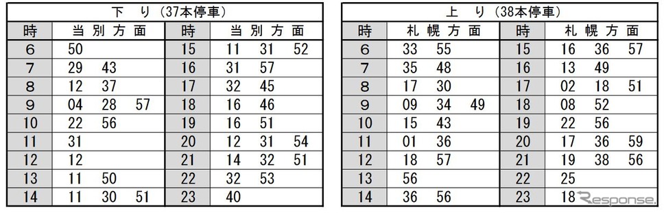 ロイズタウン駅の発車時刻。《資料提供 北海道旅客鉄道》