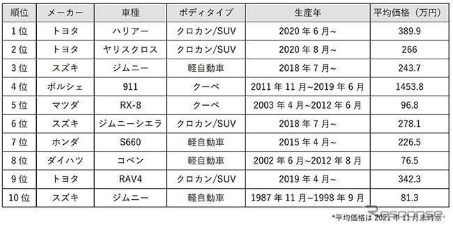 カーセンサー・カー・オブ・ザ・イヤー 2021《図版提供 リクルート》