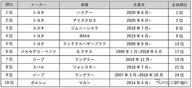 今年のクロカン/ SUV注目車種ランキング《図版提供 リクルート》