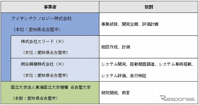 実証実験での各社の役割《画像提供 アイサンテクノロジー》