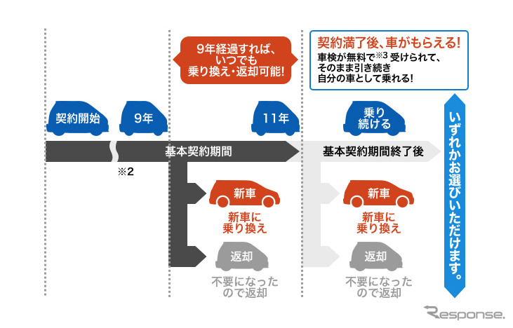 9年たったら乗り換え・返却が自由、11年後はクルマをもらえる《図版提供 オリックス自動車》
