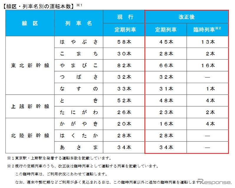 JR東日本各新幹線の運行本数の変化。《資料提供 東日本旅客鉄道》