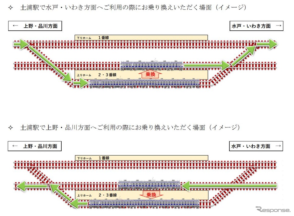 常磐線土浦駅での乗換えパターン。《資料提供 東日本旅客鉄道》