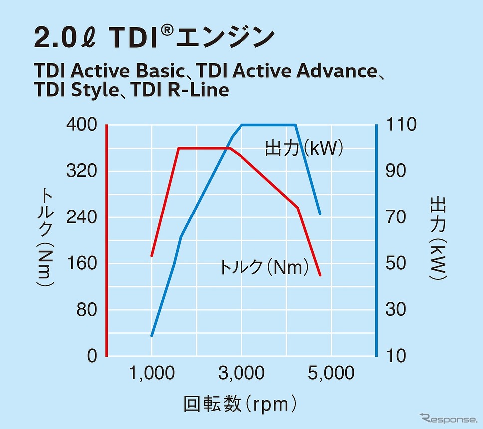 2.0リットルTDIエンジン 性能曲線図《写真提供 フォルクスワーゲングループジャパン》