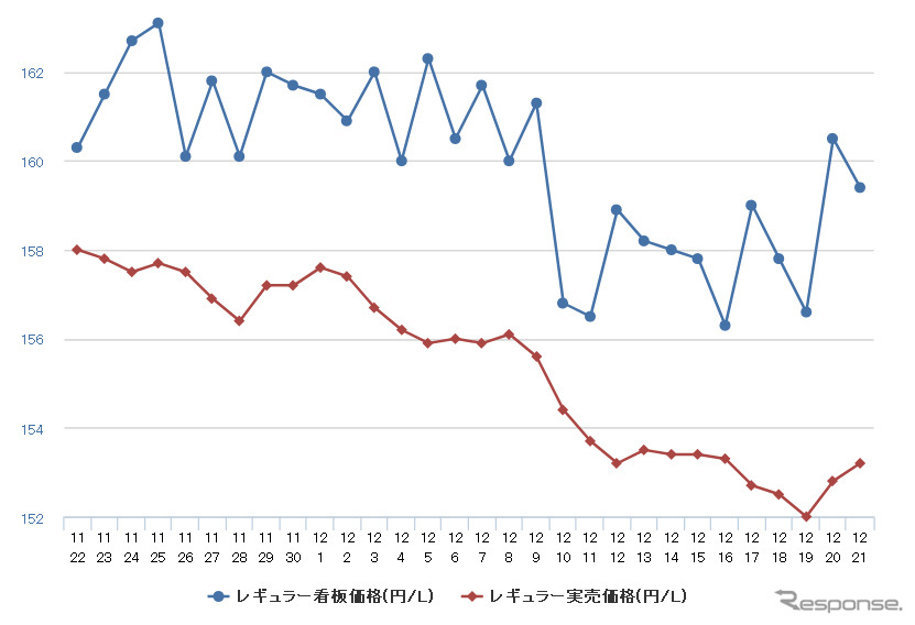 レギュラーガソリン実売価格(「e燃費」調べ)