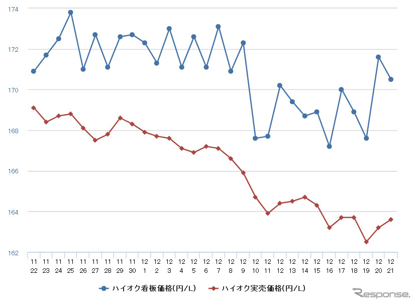 ハイオクガソリン実売価格(「e燃費」調べ)