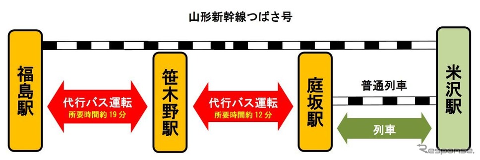 運休区間の概要。山形新幹線への影響はない。《写真提供 東日本旅客鉄道仙台支社》