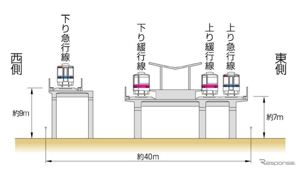 伊勢崎線西新井〜谷塚間高架線の完成イメージ。外側が急行線、内側が緩行線に。《資料提供 東武鉄道》