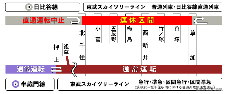 高架化前日の深夜には東京メトロ日比谷線との直通運行が中止される。急行線を走る半蔵門線からの直通は通常どおり。《資料提供 東京地下鉄》