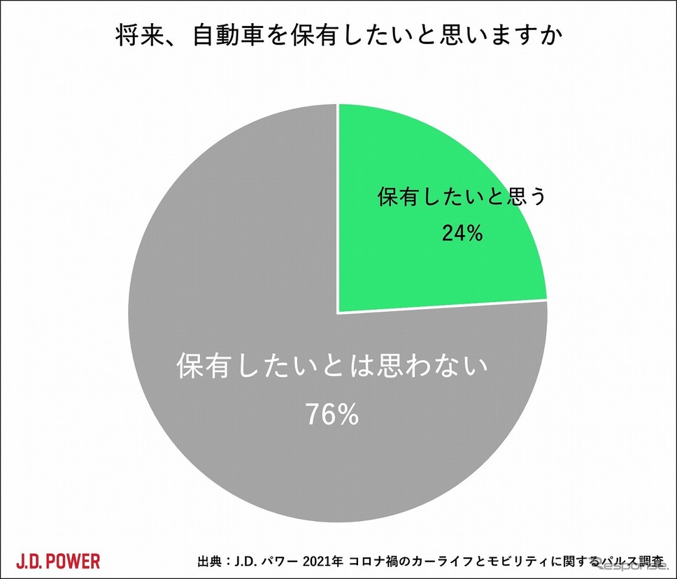 将来、自動車を保有したいと思いますか《図版提供 J.D.パワージャパン》