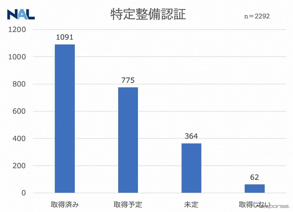特定整備の認証取得状況《図版提供 ナルネットコミュニケーションズ》