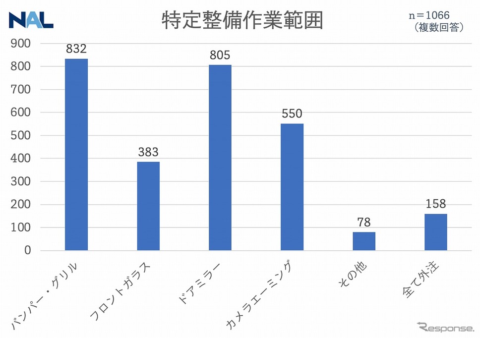 特定整備における自社対応範囲《図版提供 ナルネットコミュニケーションズ》