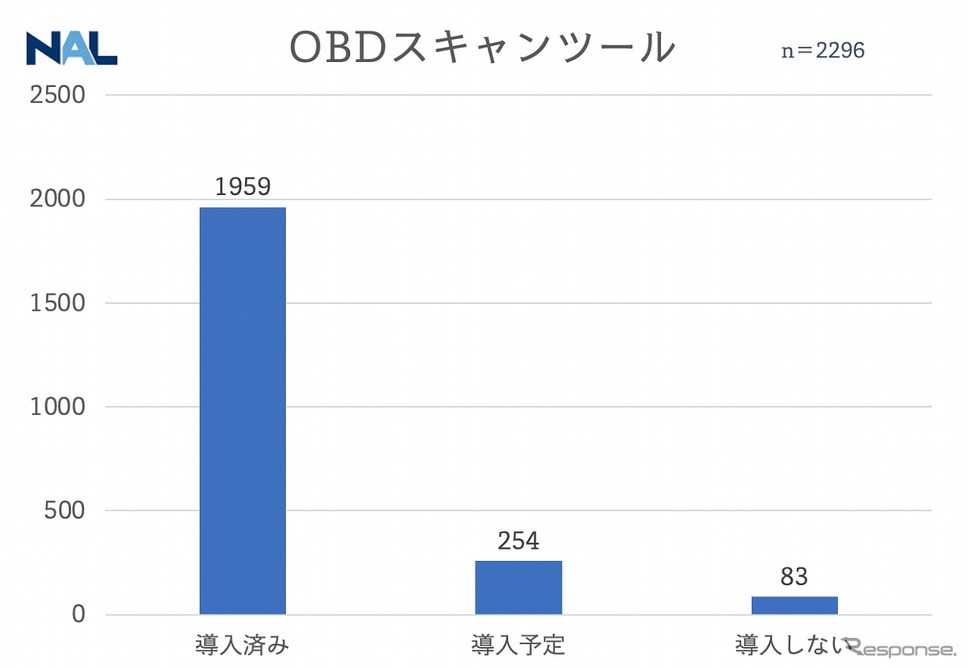 OBD機器の取得状況《図版提供 ナルネットコミュニケーションズ》