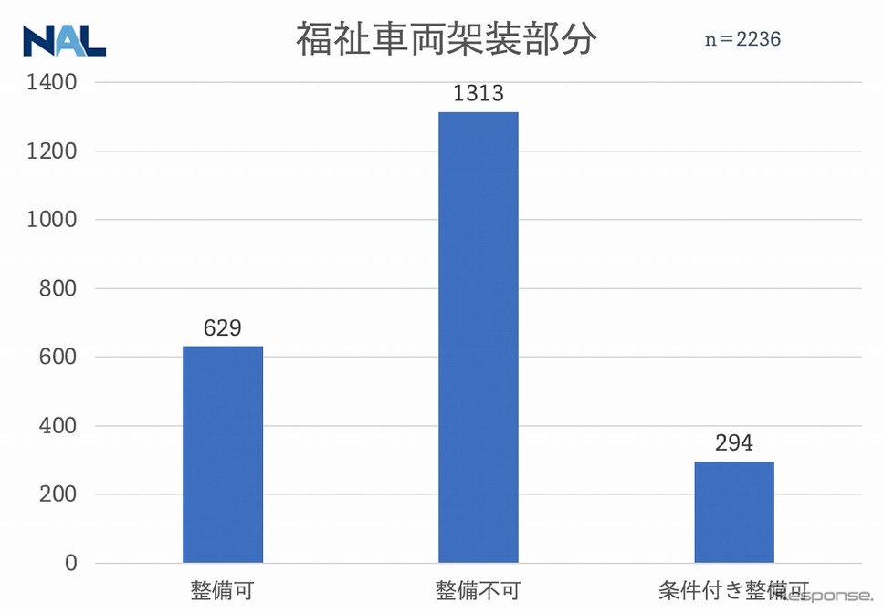 福祉車両(架装部)の整備対応状況《図版提供 ナルネットコミュニケーションズ》