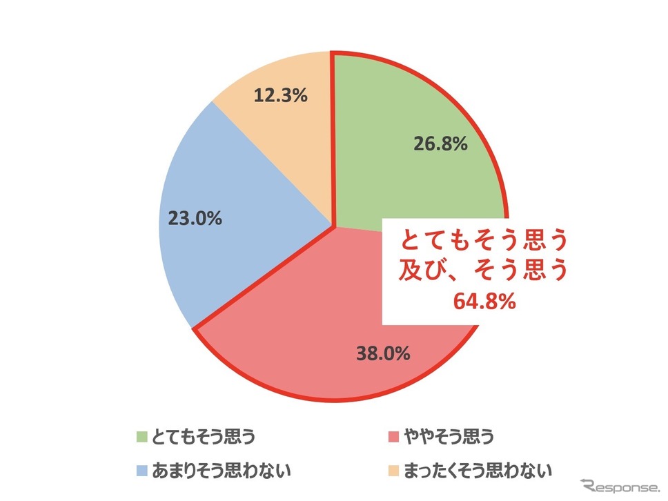家・職場以外に「新しい自分だけの居場所」が欲しいと思いますか?《画像提供 ダイハツ工業》
