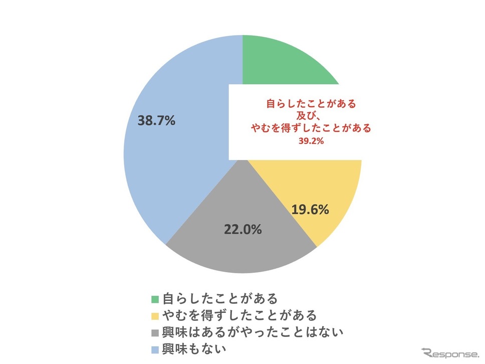 あなたは、車中泊をしたことがありますか?《画像提供 ダイハツ工業》