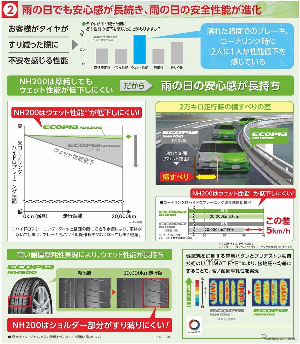 雨の日でも安心感が長続き、雨の日の安全性能が進化