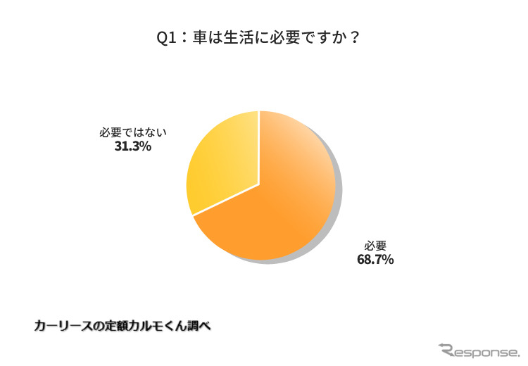 車は生活に必要ですか?《図版提供 ナイル》