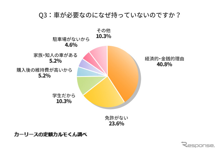 車が必要なのになぜ持っていないのですか?《図版提供 ナイル》