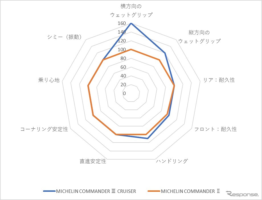 製品特性《写真提供 日本ミシュランタイヤ》