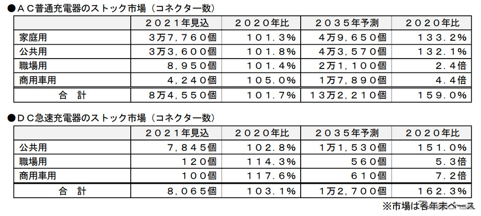 急速充電器のストック市場(コネクター数)《図版提供 富士経済》