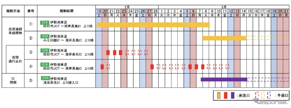 交通規制日時《写真提供 中日本高速道路》