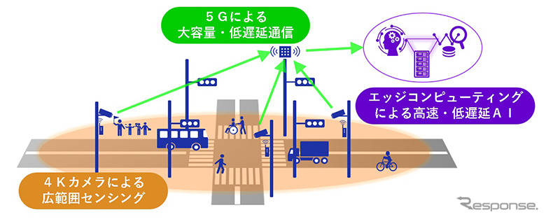 車および歩行者の交通状況測定の技術検証:システム構成《画像提供 NEC》