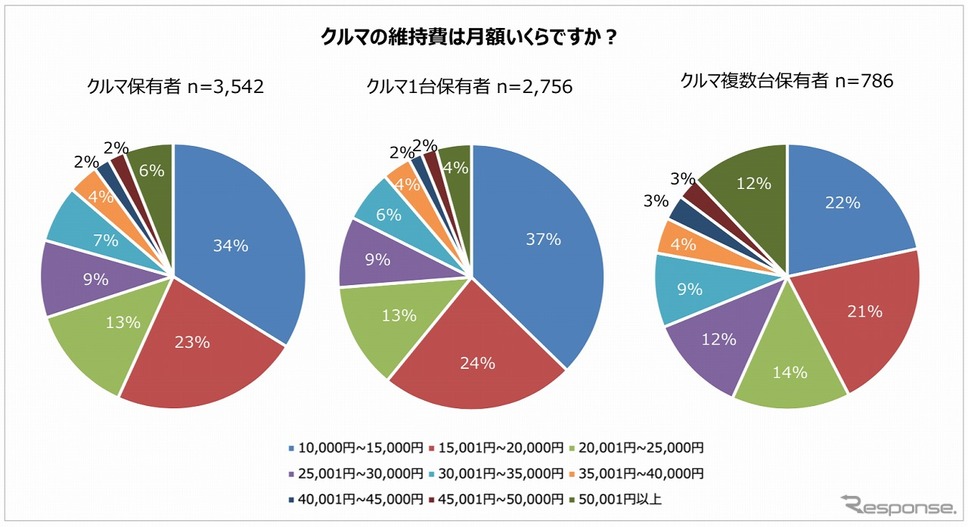 クルマの維持費は月額いくら《図版提供 パーク24》