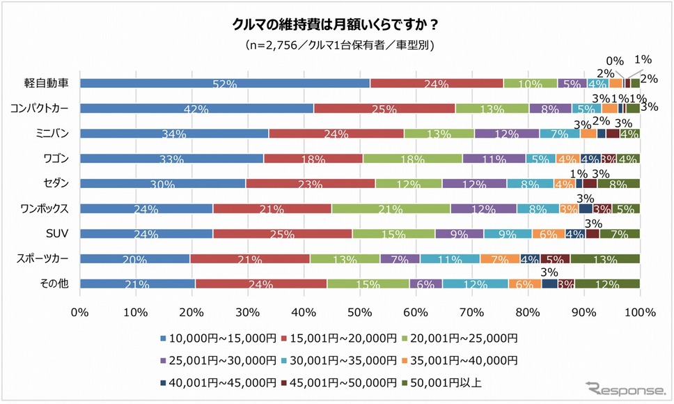 クルマの維持費は月額いくら(1台保有/車型別)《図版提供 パーク24》