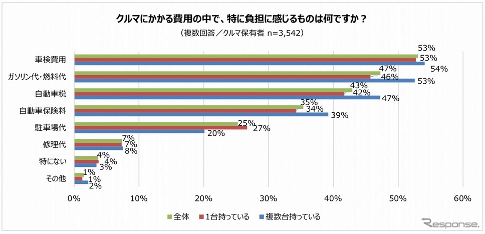 クルマにかかる費用の中で負担に感じるもの《図版提供 パーク24》