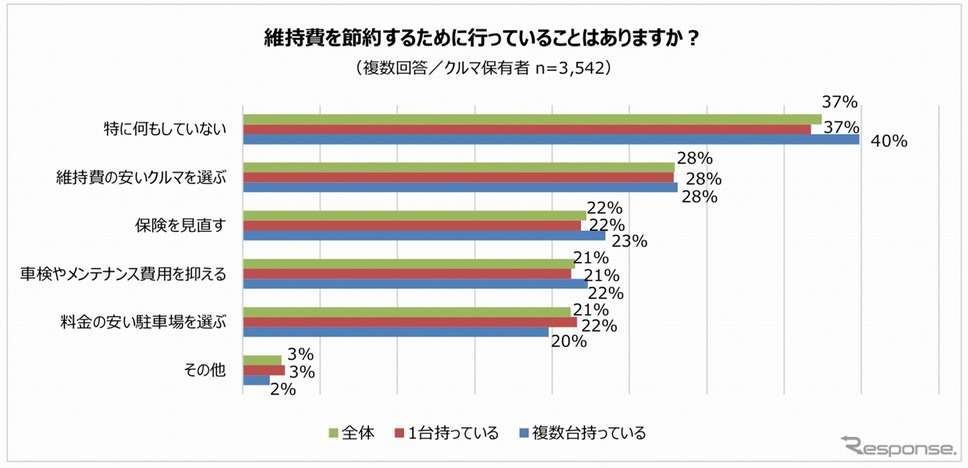 維持費を節約するために行っていること《図版提供 パーク24》