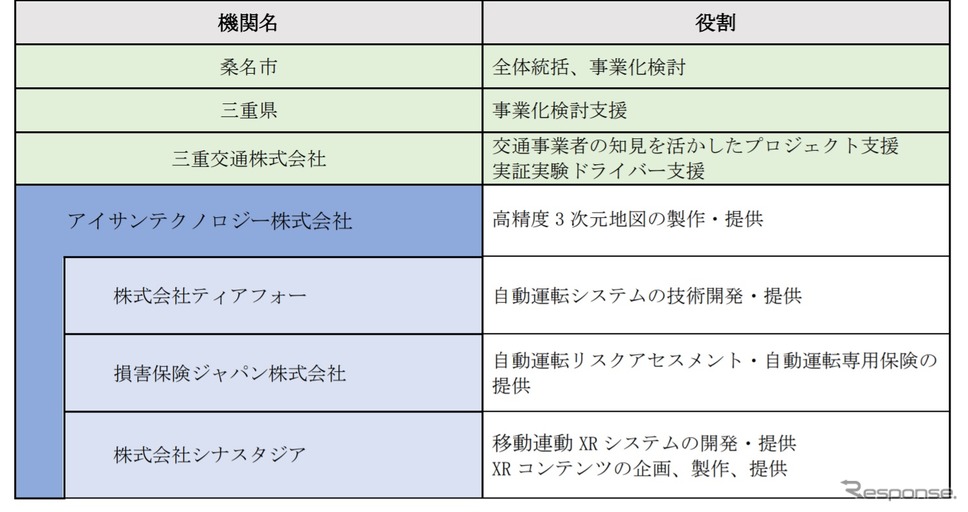 実証実験の参画機関と役割《画像提供 損害保険ジャパン》