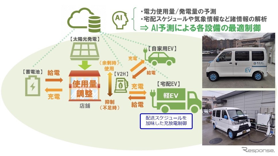 AIとEVを活用してエネルギーを最適制御する実証のイメージ《画像提供 伊藤忠商事》