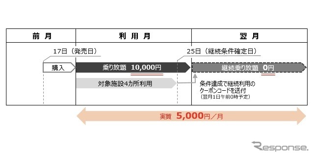 チケットの利用イメージ《画像提供 小田急電鉄》