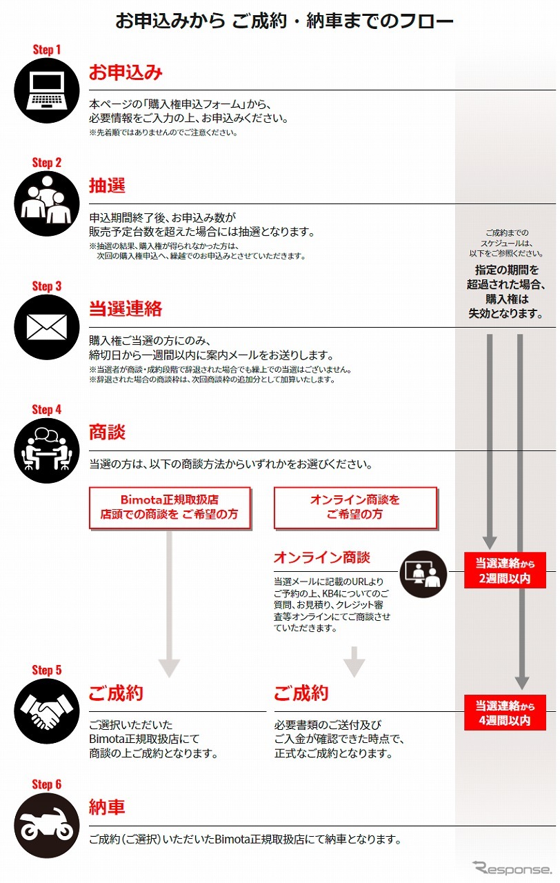 申込みから成約・納車までのフロー《図版提供 カワサキモータースジャパン》