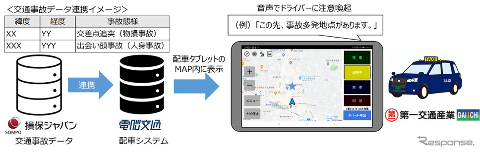 3社連携イメージ《写真提供 電脳交通》