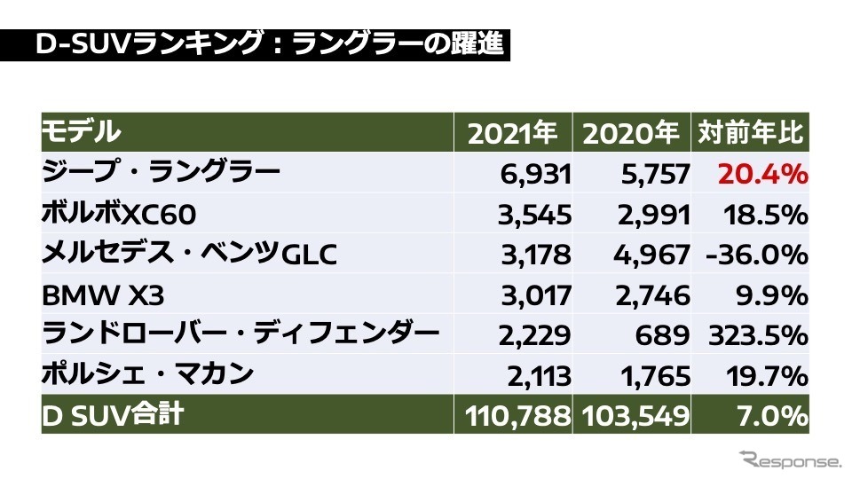 D-SUVランキング:ラングラーの躍進《図版提供 グループPSAジャパン》