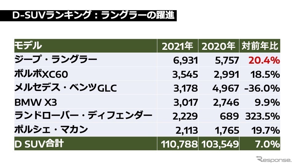 D-SUVランキング：ラングラーの躍進《図版提供 グループPSAジャパン》