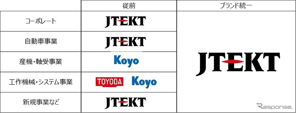 全事業ブランドを「JTEKT」に統一《写真提供 ジェイテクト》