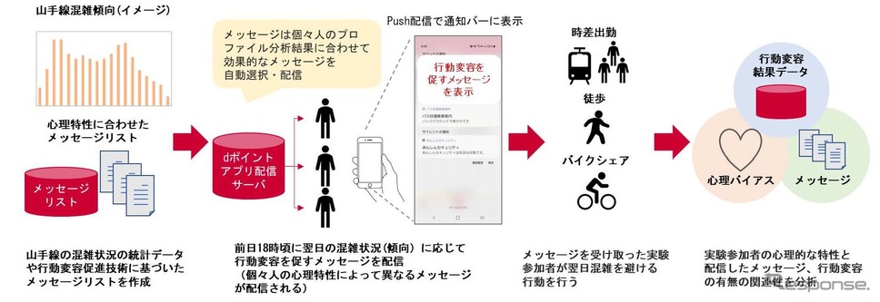 行動変容を促す実験のイメージ。《資料提供 東日本旅客鉄道、NTTドコモ、日本電信電話》