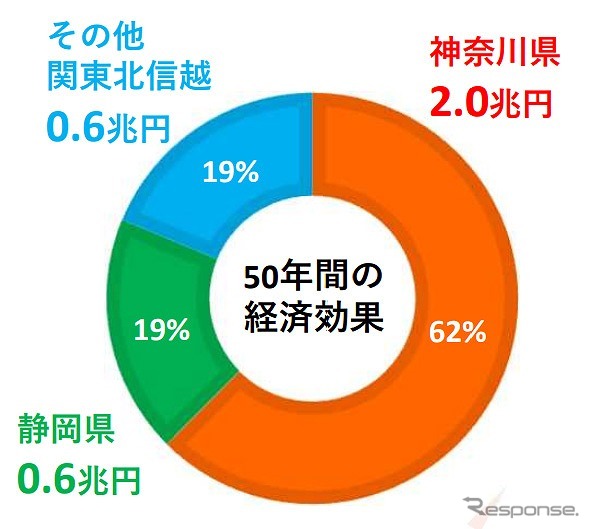 経済波及効果《写真提供 中日本高速道路》