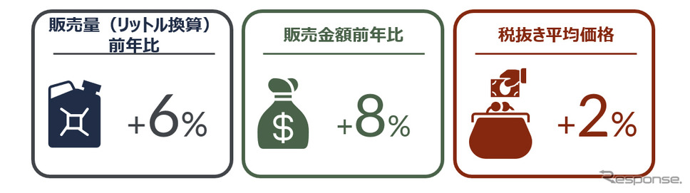 オイル《図版提供 GfK Japan》