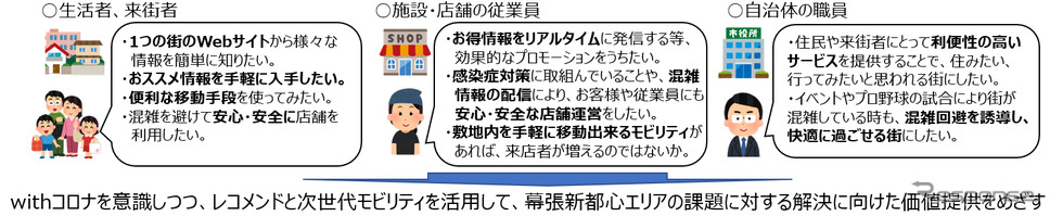 withコロナを意識しつつ、レコメンドと次世代モビリティを活用して、幕張新都心エリアの課題に対する解決に向けた価値提供をめざす《写真提供 NTTドコモ》