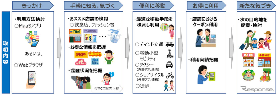 取組内容《写真提供 NTTドコモ》
