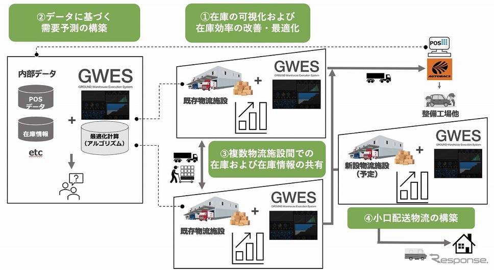 業務提携の取り組み《写真提供 オートバックスセブン》